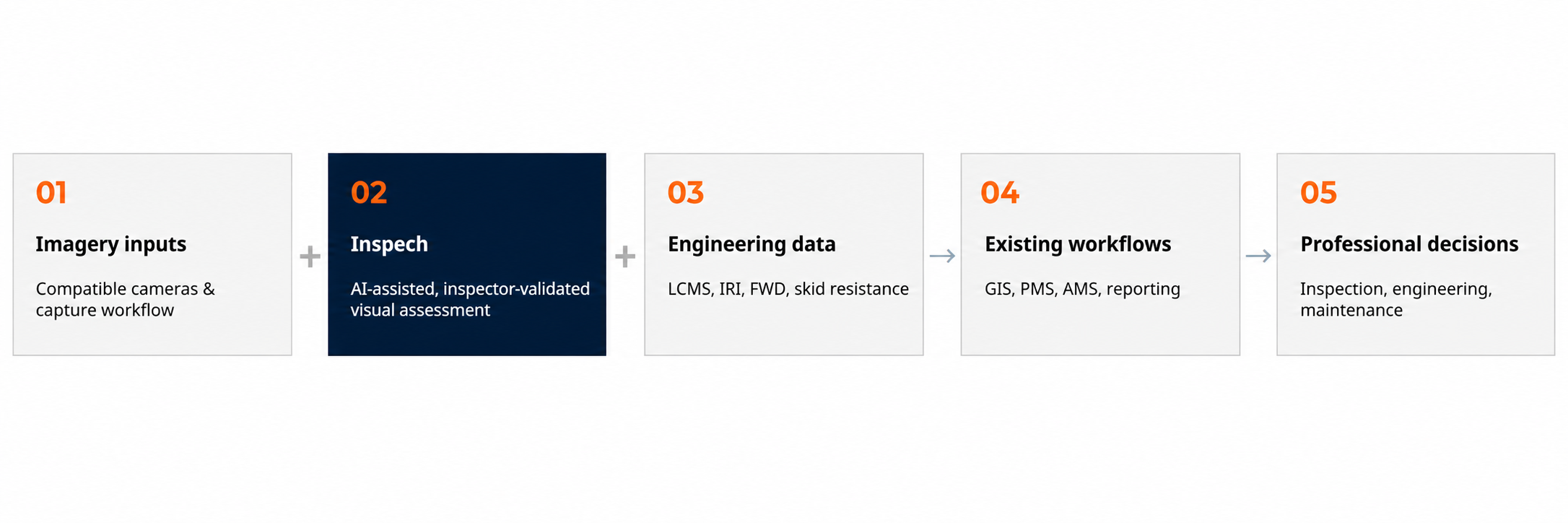 Five-step_road_inspection_workflow