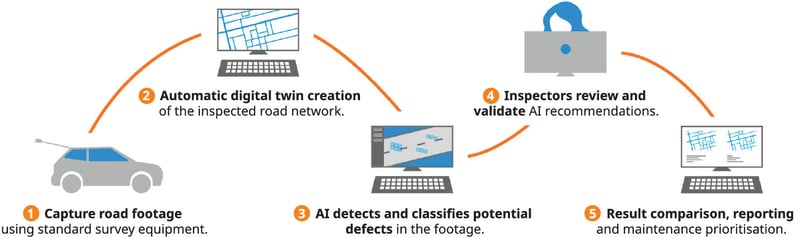 Road Assessment Workflow