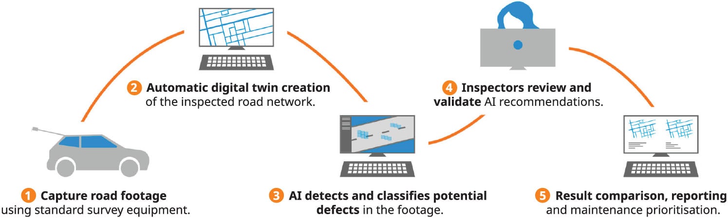 Road Assessment Workflow